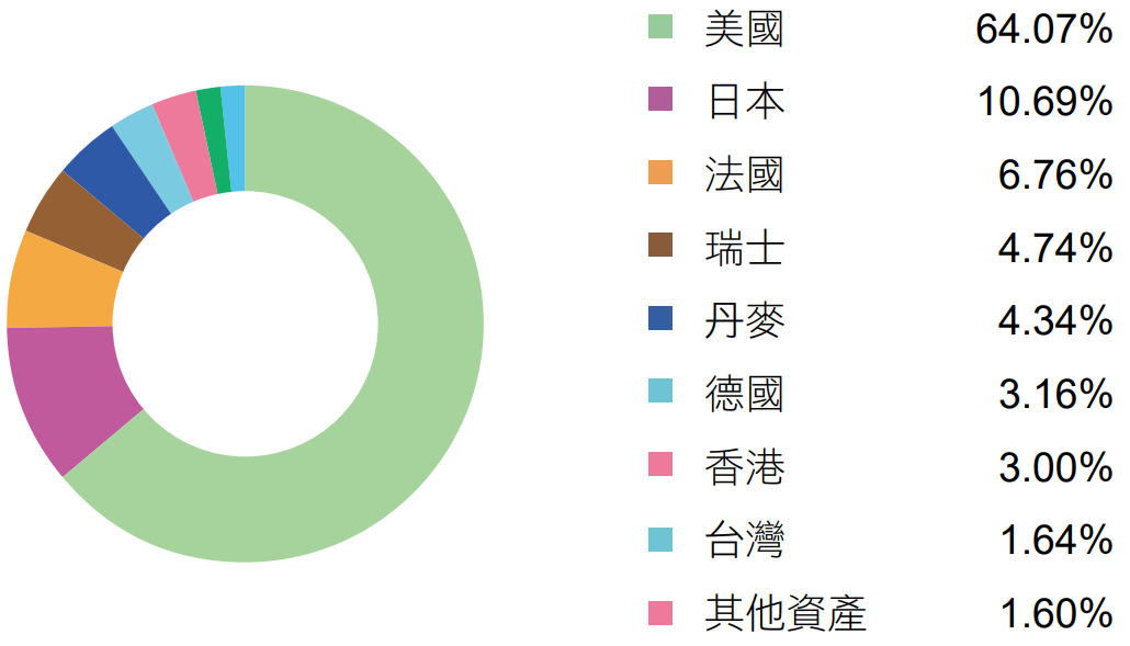 富邦基因免疫生技ETF基金(00897)區域配置