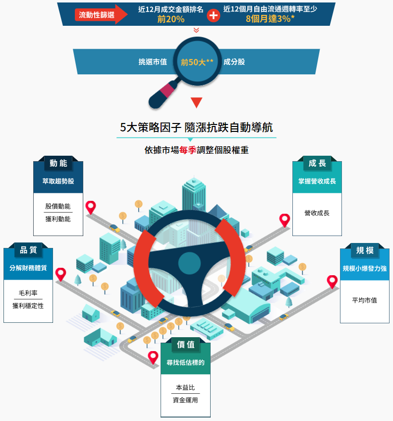 中信台灣智慧50 ETF基金(00912)選股原則