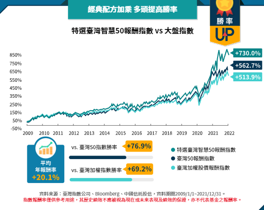 中信台灣智慧50 ETF基金(00912)過去績效