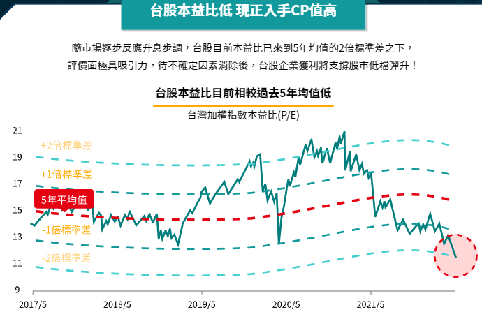 中信台灣智慧50 ETF基金(00912)的未來展望