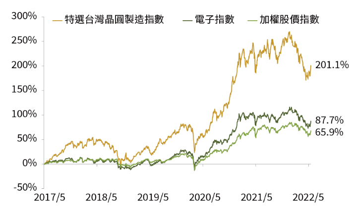 兆豐晶圓製造ETF基金(00913)過去績效