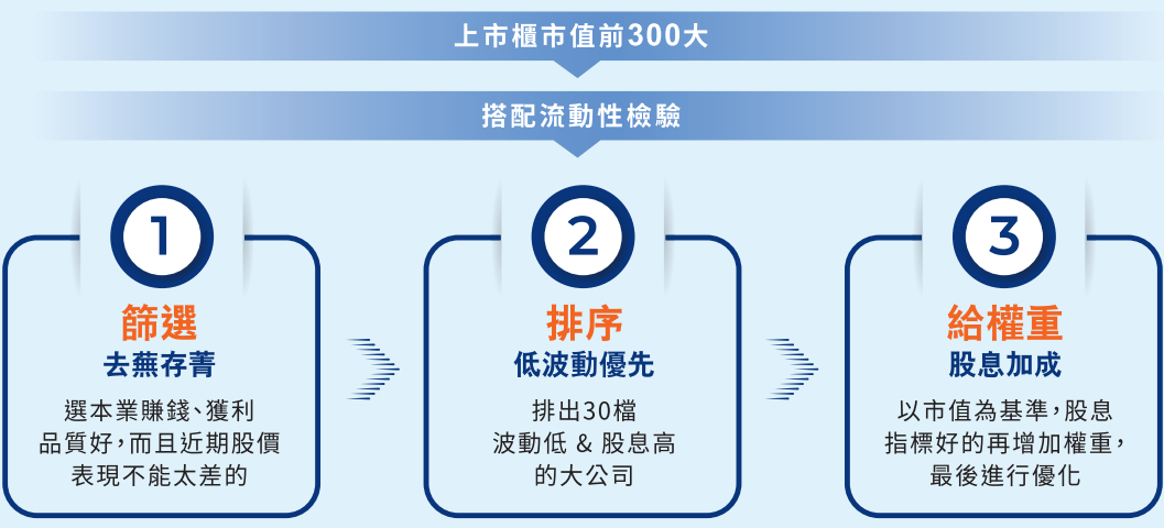 凱基優選高股息30 ETF基金(00915)選股原則