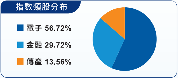 凱基優選高股息30 ETF基金(00915)成分股分布