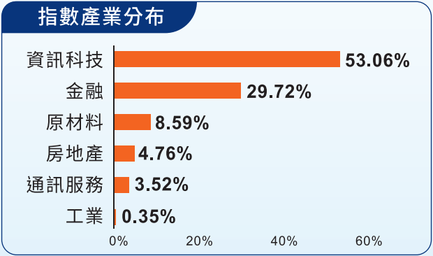 凱基優選高股息30 ETF基金(00915)產業分布