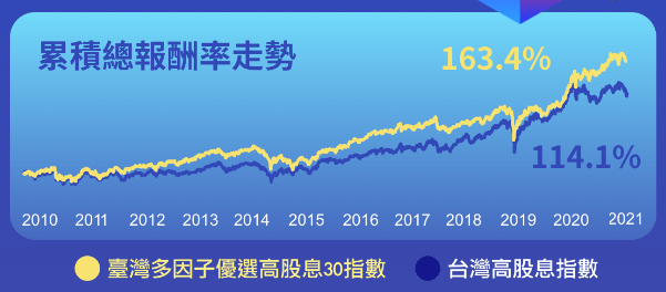 凱基優選高股息30 ETF基金(00915)過去績效