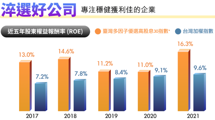 凱基優選高股息30 ETF基金(00915)的高ROE