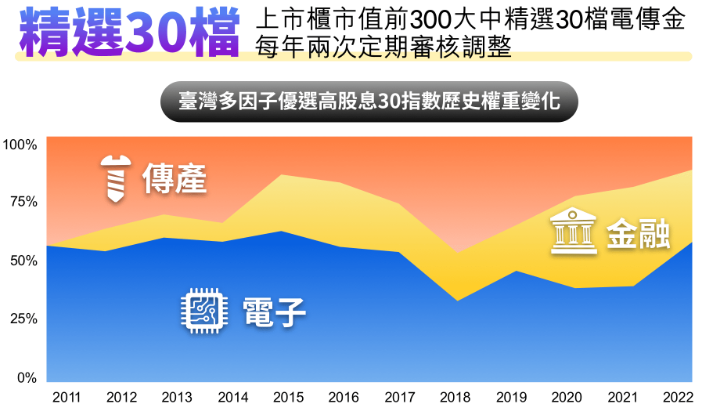 凱基優選高股息30 ETF基金(00915)成分股分布