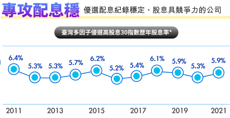 臺灣多因子優選高股息30指數歷史股息