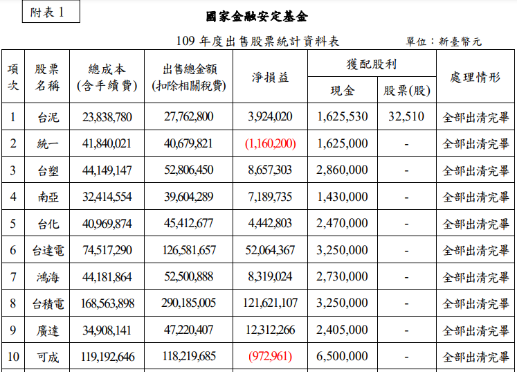 國安基金進場都買些什麼