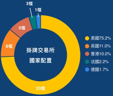 中信特選金融ETF基金(00917)成分股分布