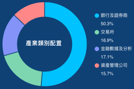 中信特選金融ETF基金(00917)產業分布