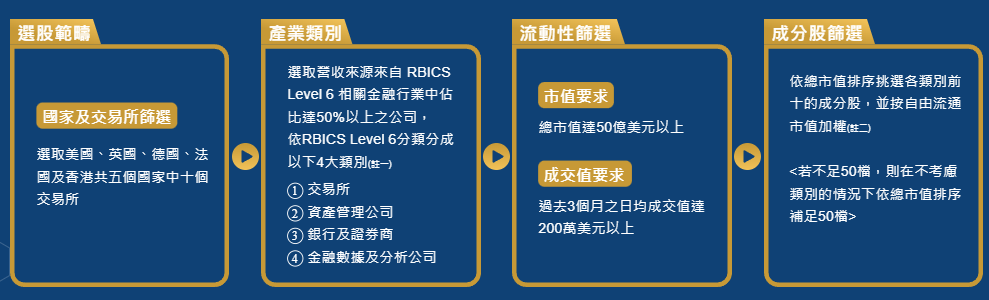 中信特選金融ETF基金(00917)選股原則