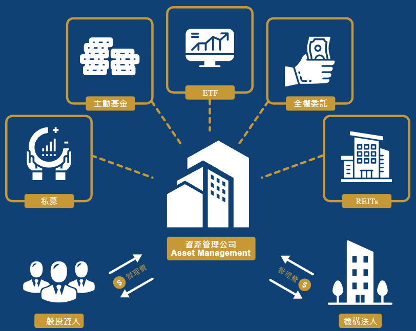 投資資產管理公司