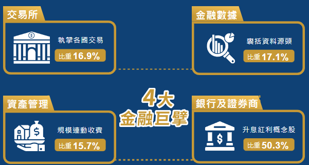 中信特選金融ETF基金(00917)投資主軸