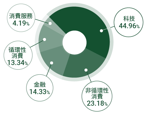 國泰全球品牌ETF基金(00916)產業分布