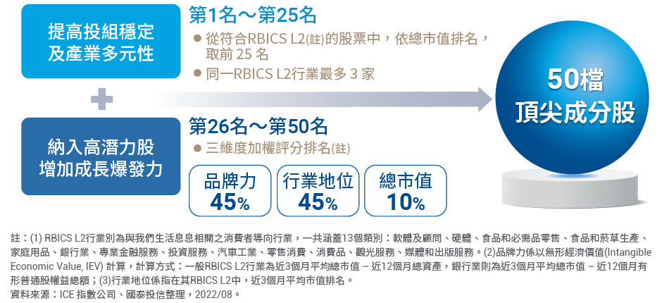 國泰全球品牌ETF基金(00916)選股原則