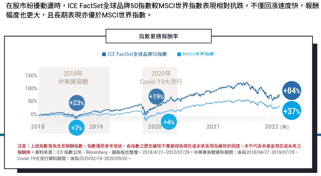 國泰全球品牌ETF基金(00916)過去績效