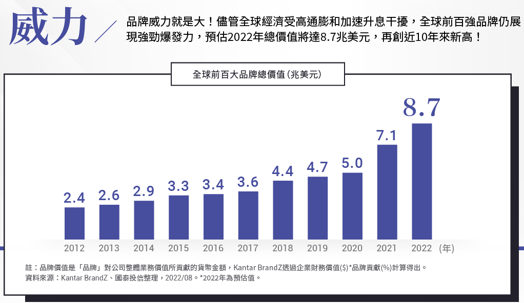 國泰全球品牌ETF基金(00916)未來潛力