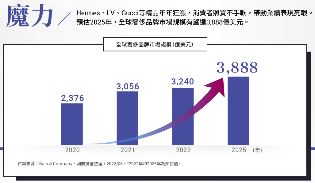 國泰全球品牌ETF基金(00916)未來潛力