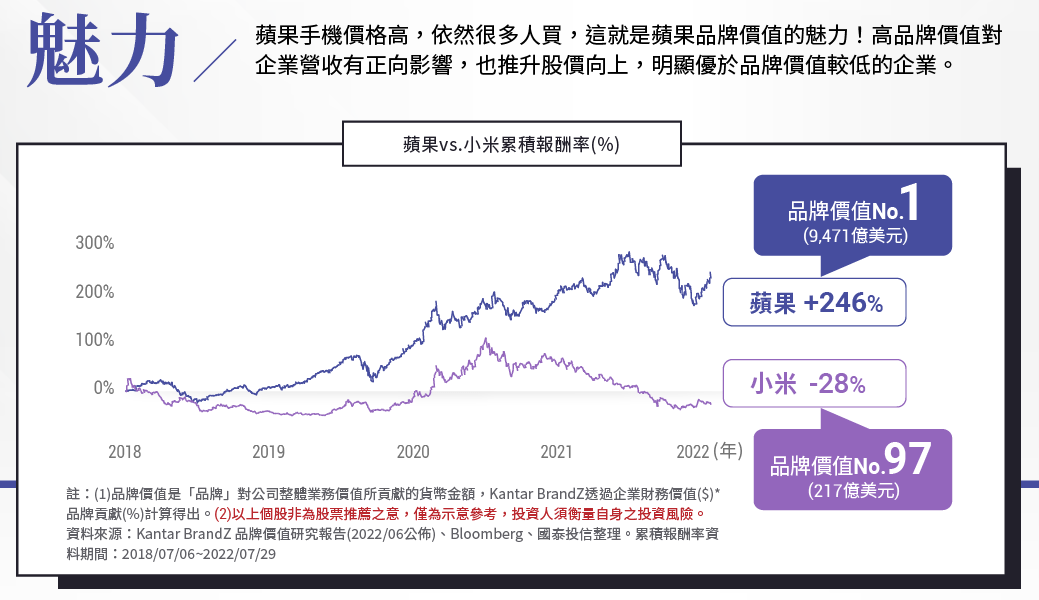 國泰全球品牌ETF基金(00916)未來潛力