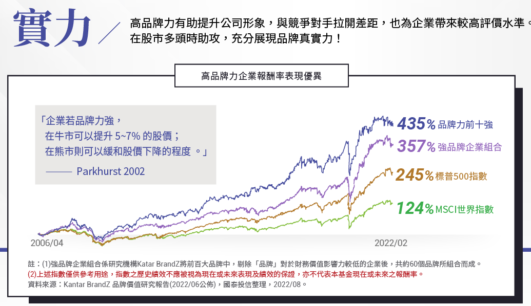 國泰全球品牌ETF基金(00916)過去績效