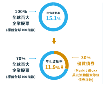 元大全球優質龍頭平衡基金的平衡優勢