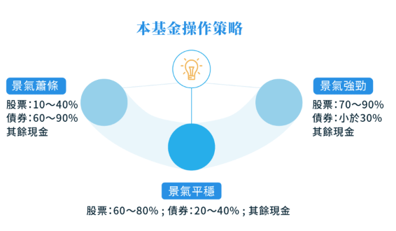 元大全球優質龍頭平衡基金應對景氣循環