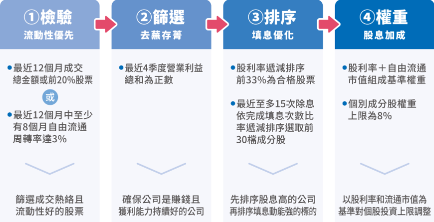 大華銀台灣優選股利高填息ETF基金(00918)選股原則