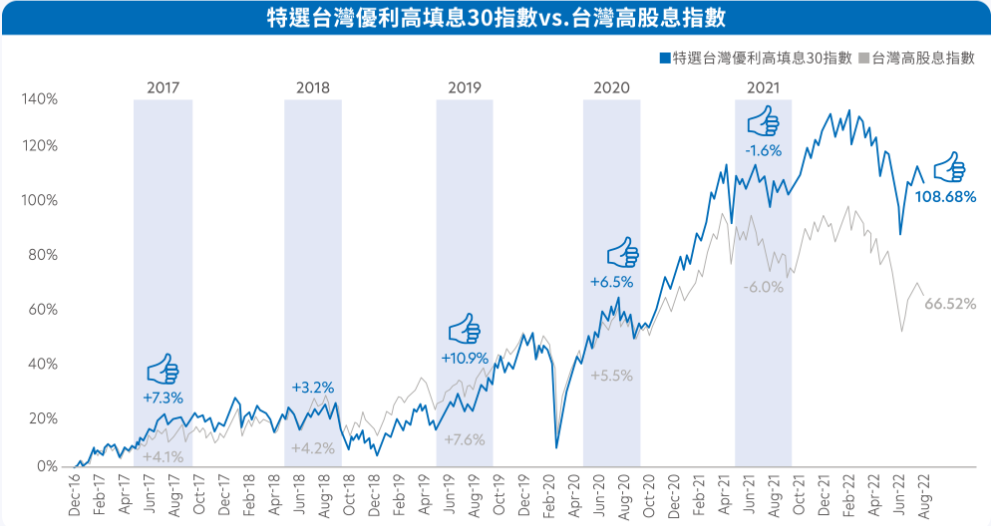 大華銀台灣優選股利高填息ETF基金(00918)過去績效