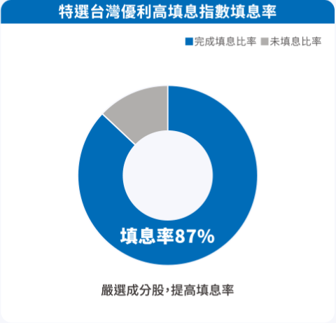 大華銀台灣優選股利高填息ETF基金(00918)填息率