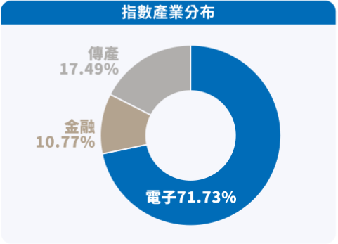 大華銀台灣優選股利高填息ETF基金(00918)成分股產業分布