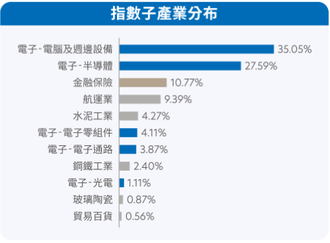 大華銀台灣優選股利高填息ETF基金(00918)成分股子產業分布