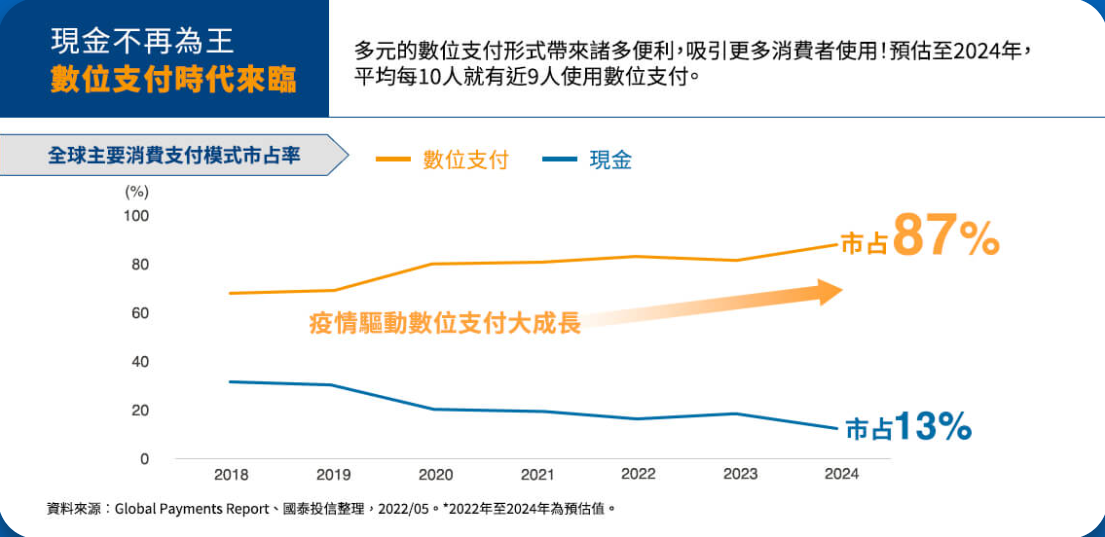 國泰數位支付服務ETF基金(00909)的未來展望