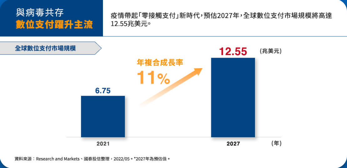 國泰數位支付服務ETF基金(00909)的未來展望