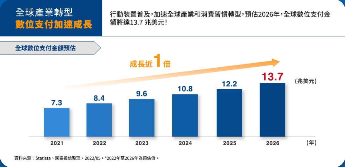 國泰數位支付服務ETF基金(00909)的未來展望