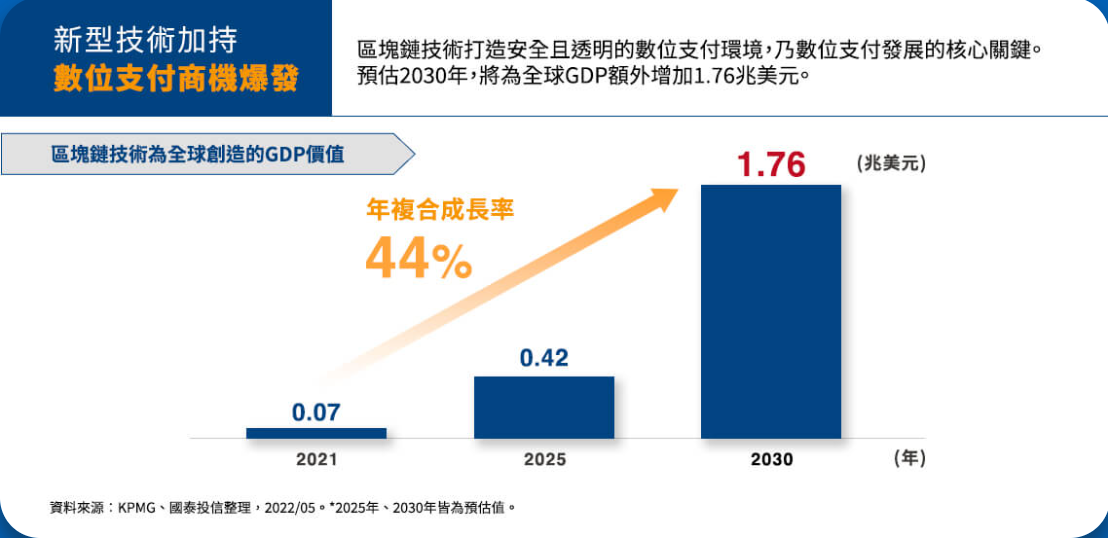 國泰數位支付服務ETF基金(00909)的未來展望