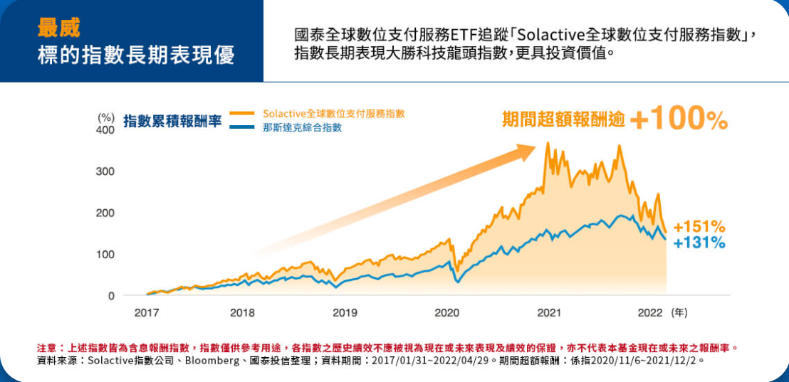 國泰數位支付服務ETF基金(00909)的過去績效