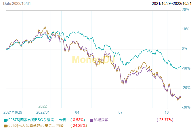 台灣ESG ETF真的比較抗跌嗎？