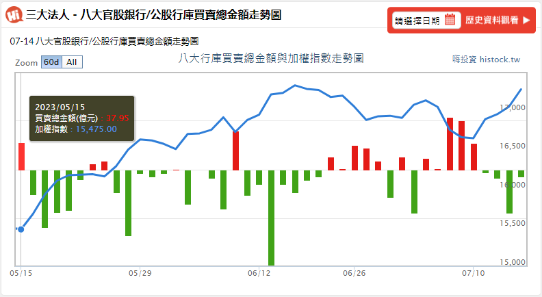 八大行庫買超？八大行庫賣超？