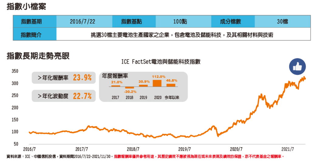 中信電池及儲能ETF(00902)歷史績效