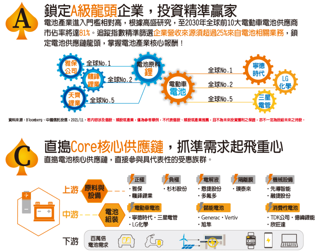 中信電池及儲能ETF(00902)