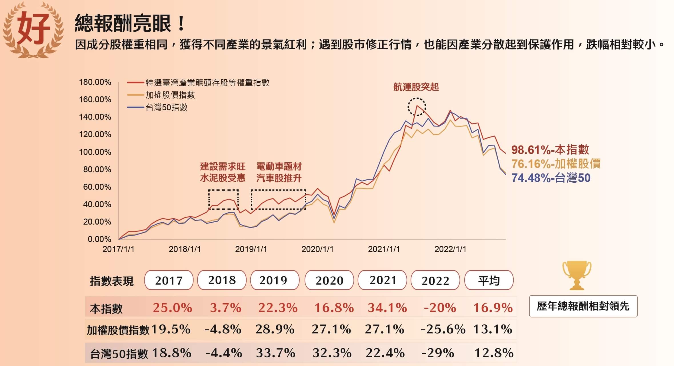 兆豐龍頭等權重ETF基金