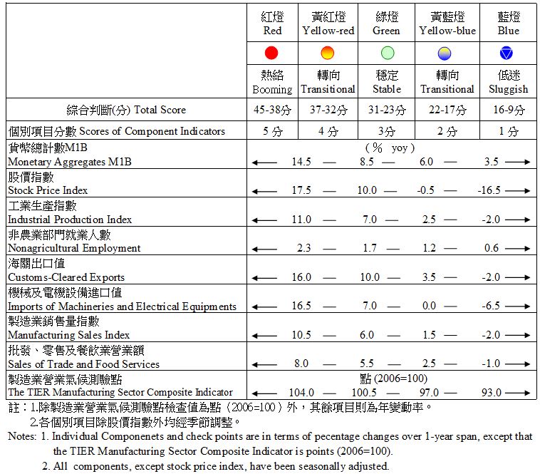 各種景氣燈號代表的意思