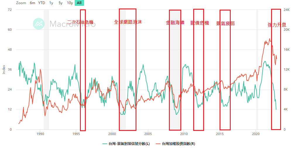 景氣燈號藍燈的歷史報酬<