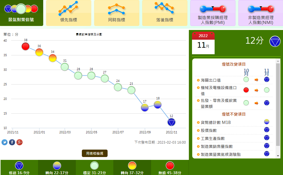 景氣燈號意思是什麼？