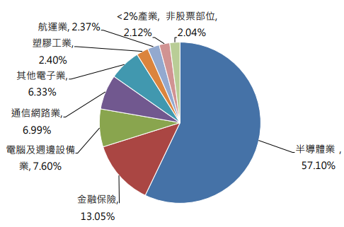 永豐台灣ESG永續優質ETF(00888)產業類別