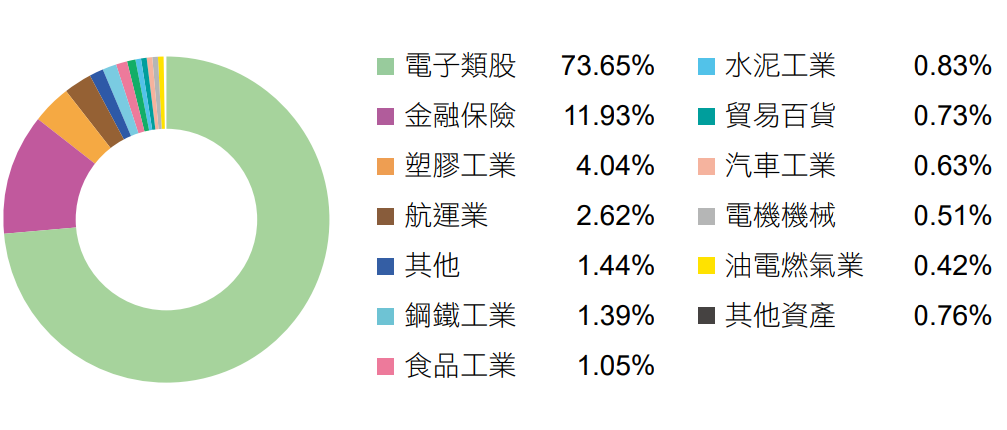 富邦台50ETF(006208)產業分佈