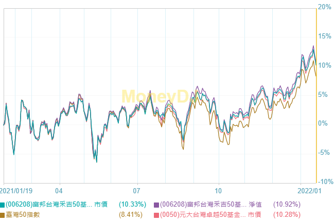 富邦台50ETF(006208)和元大台灣50(0050)的績效差異