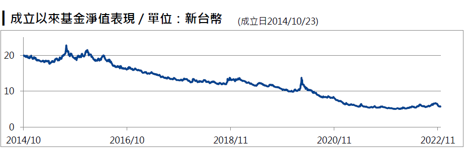 元大台灣50反一(00632R)歷史績效