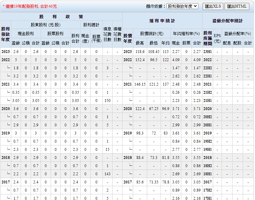 查詢ETF的歷年殖利率